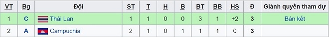 U23 Campuchia đứng thứ 2 trong số các đội nhì bảng có thành tích tốt nhất