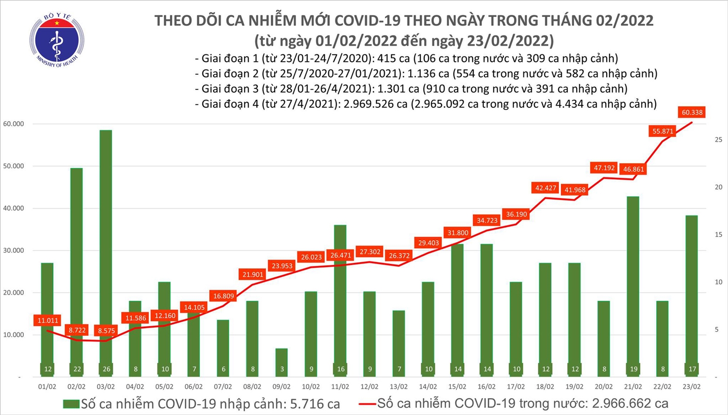 Biểu đồ số ca mắc COVID-19 tại Việt Nam tính đến ngày 23/2