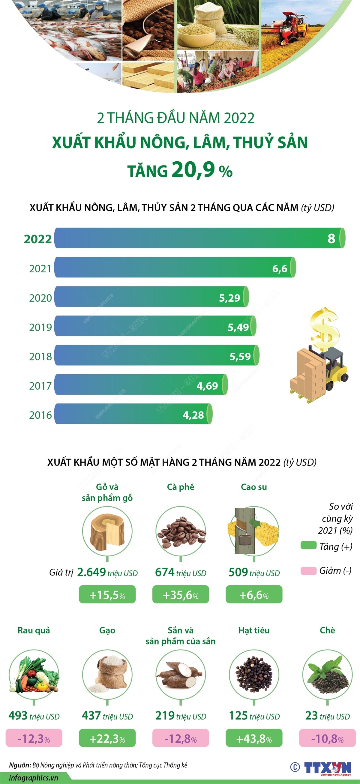Hai tháng đầu năm 2022: xuất khẩu nông, lâm, thủy sản tăng 20,9%