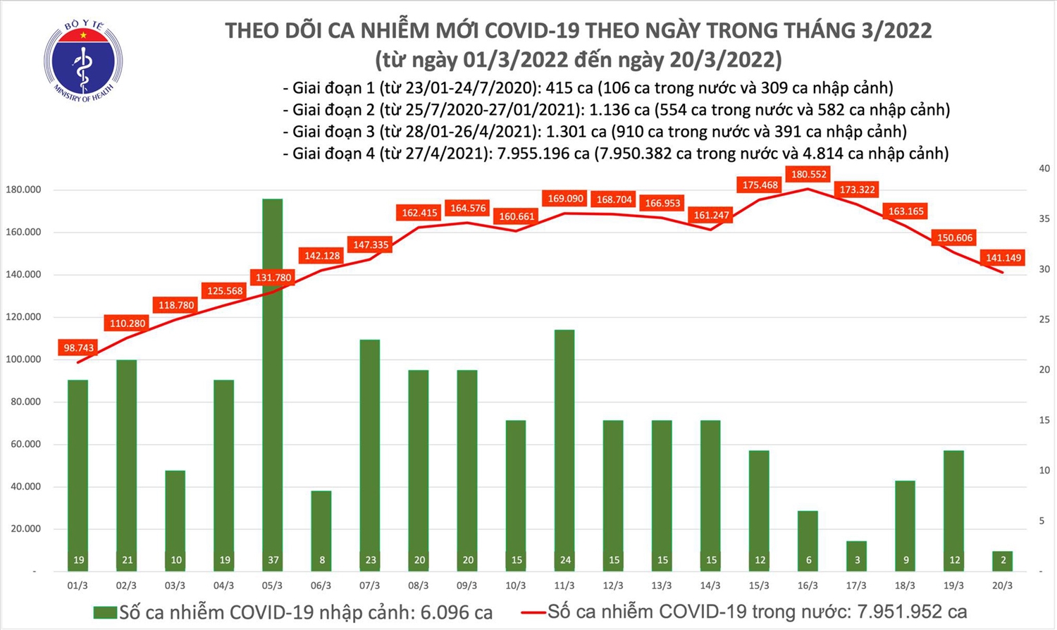 Biều đồ số ca mắc COVID-19 tại Việt Nam đến ngày 20/3