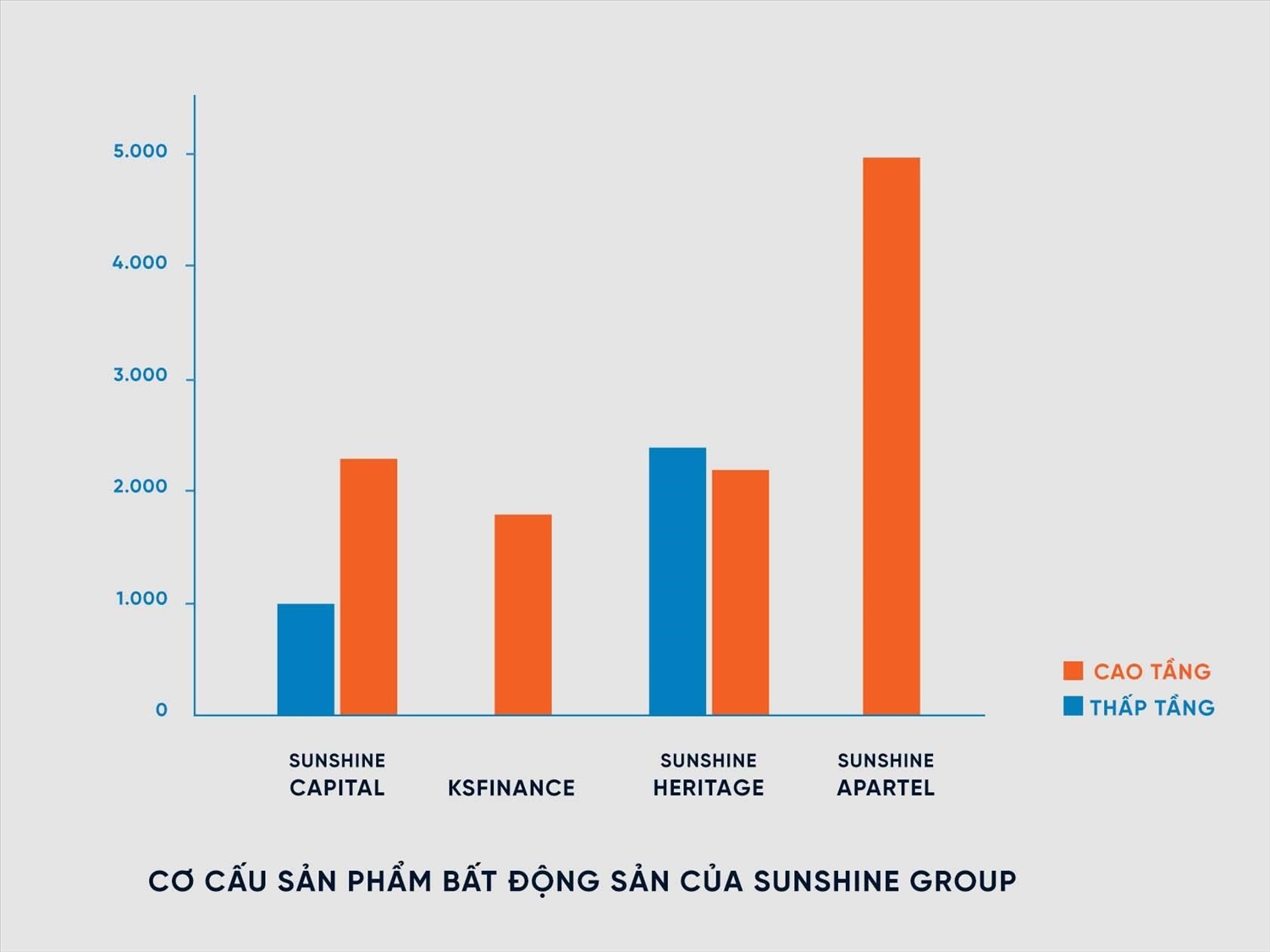 Biểu đồ cơ cấu sản phẩm BĐS chia theo các dòng sản phẩm Sunshine Group cung ứng cho thị trường dự kiến từ nay đến hết 2021.
