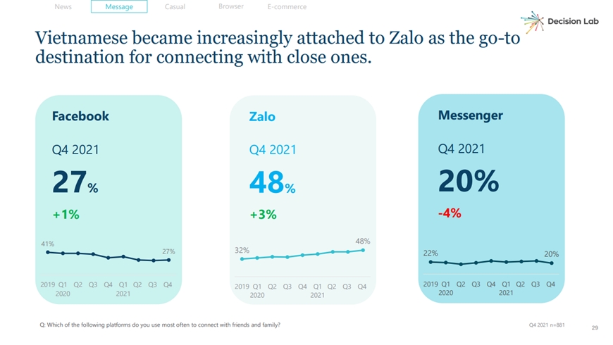 Theo báo cáo quý IV/2021 của Decision Lab, Zalo là ứng dụng nhắn tin phổ biến nhất Việt Nam
