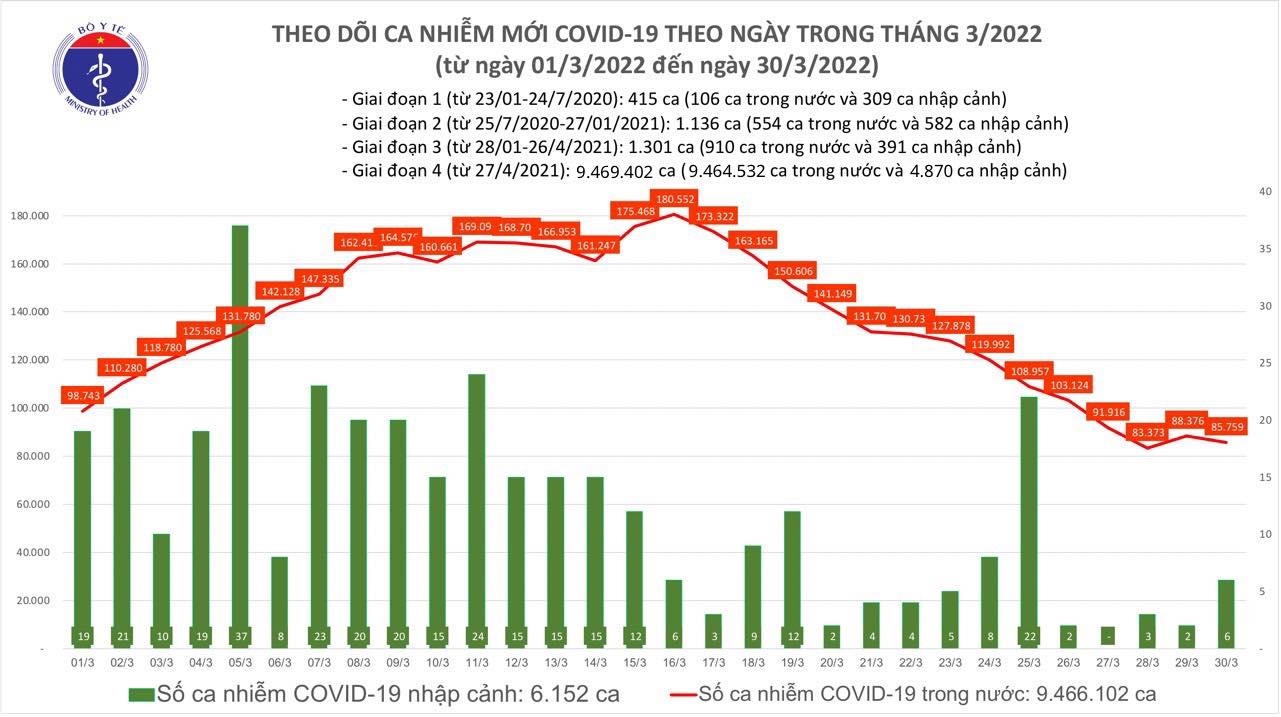 Biểu đồ số ca mắc COVID-19 tại Việt Nam đến chiều 30/3