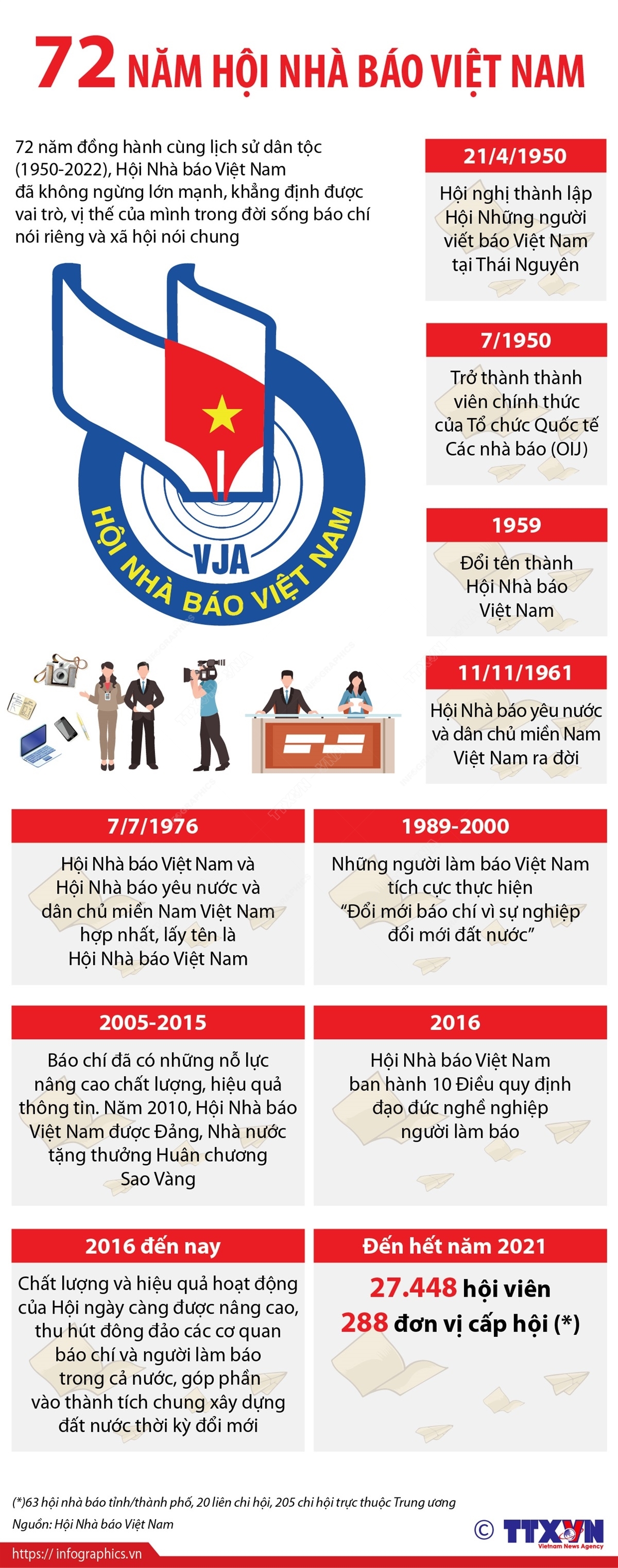 Hội Nhà báo Việt Nam - 72 năm đồng hành cùng lịch sử dân tộc