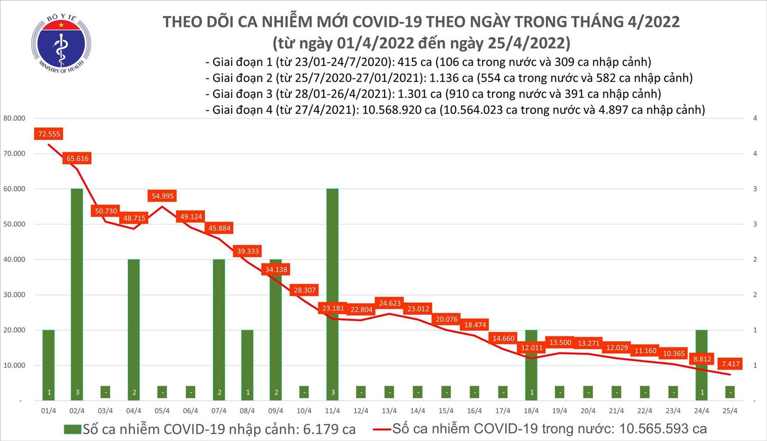 Biểu đồ số ca mắc COVID-19 tại Việt Nam tính đến chiều 25/4
