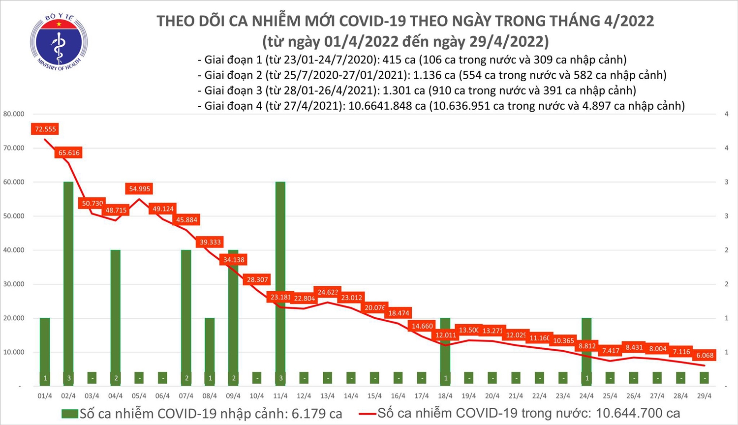 Biểu đồ số ca mắc COVID-19 tại Việt Nam đến chiều ngày 29/4