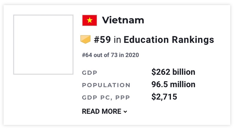 Việt Nam xếp thứ 59 trong bảng xếp hạng các quốc gia tốt nhất về giáo dục