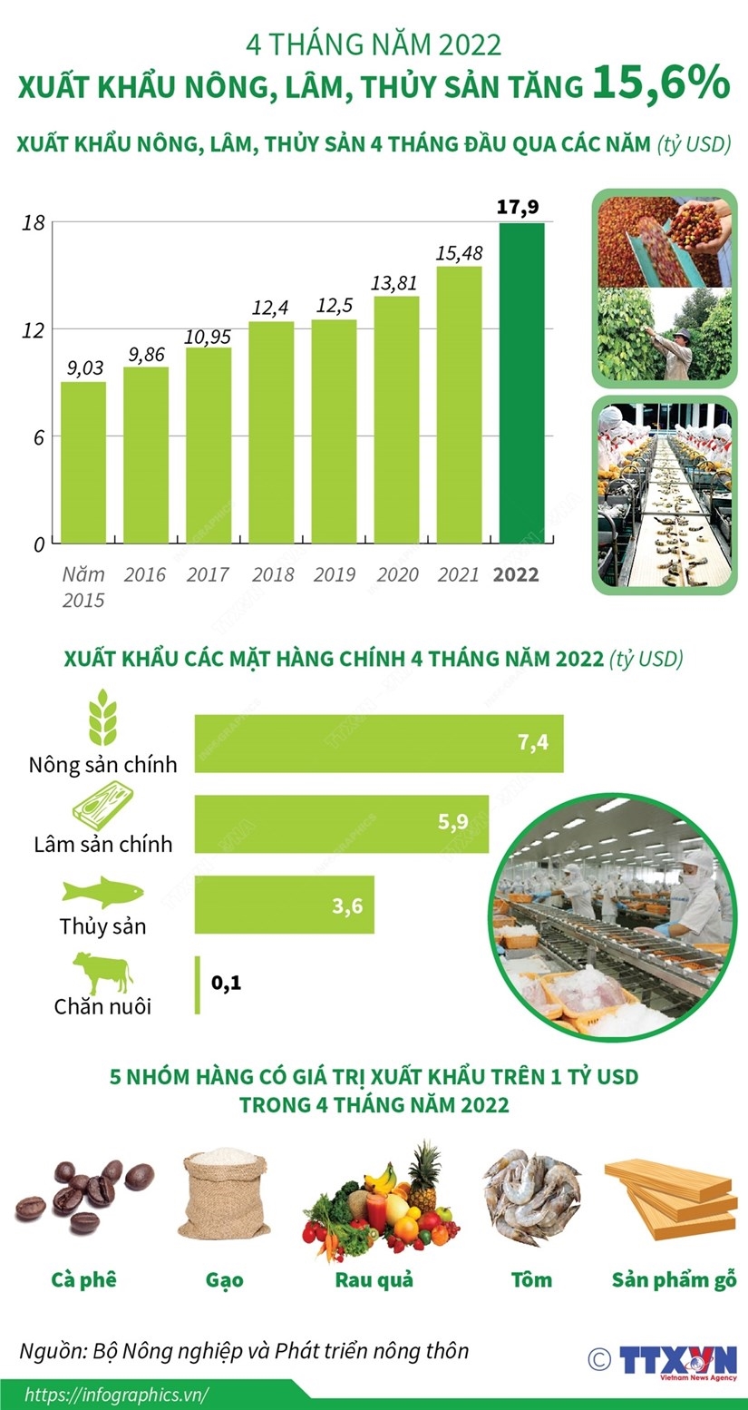 Xuất khẩu nông, lâm, thủy sản trong 4 tháng năm 2022 tăng 15,6%