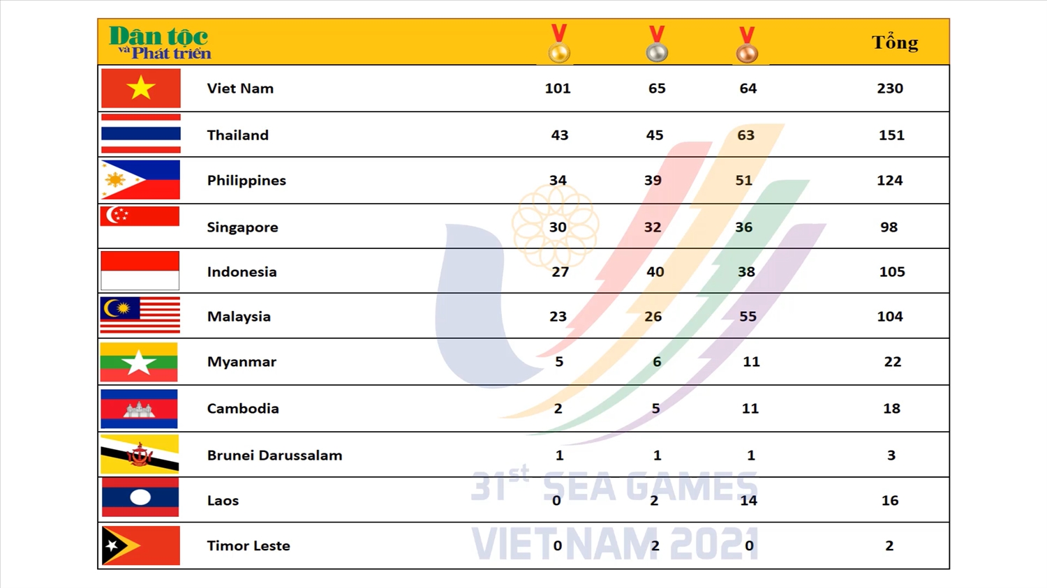 Bảng tổng sắp huy chương SEA Games 31 tính đến 22h00 ngày 17/5