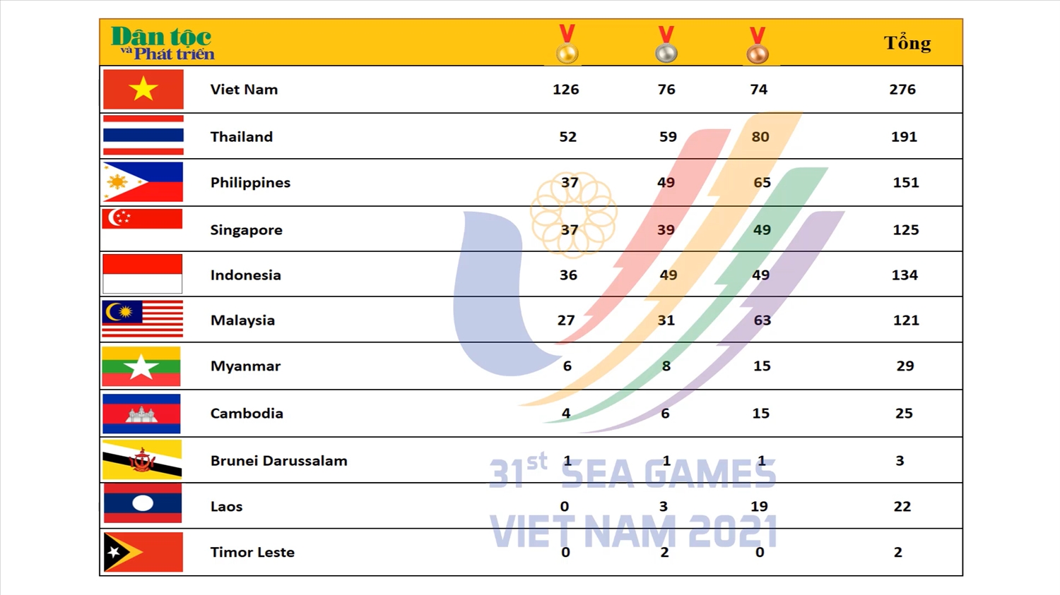 Bảng tổng sắp huy chương SEA Games 31 tính đến 22h00 ngày 18/5