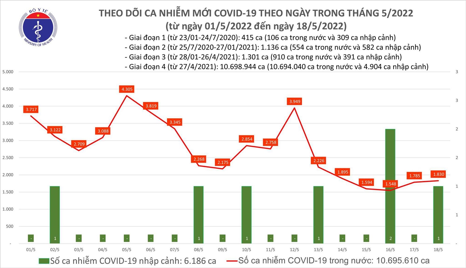 Biểu đồ số ca mắc COVID-19 tại Việt Nam đến chiều ngày 18/5