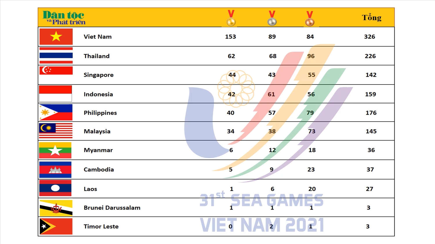 Bảng tổng sắp huy chương SEA Games 31 tính đến 22h00 ngày 19/5