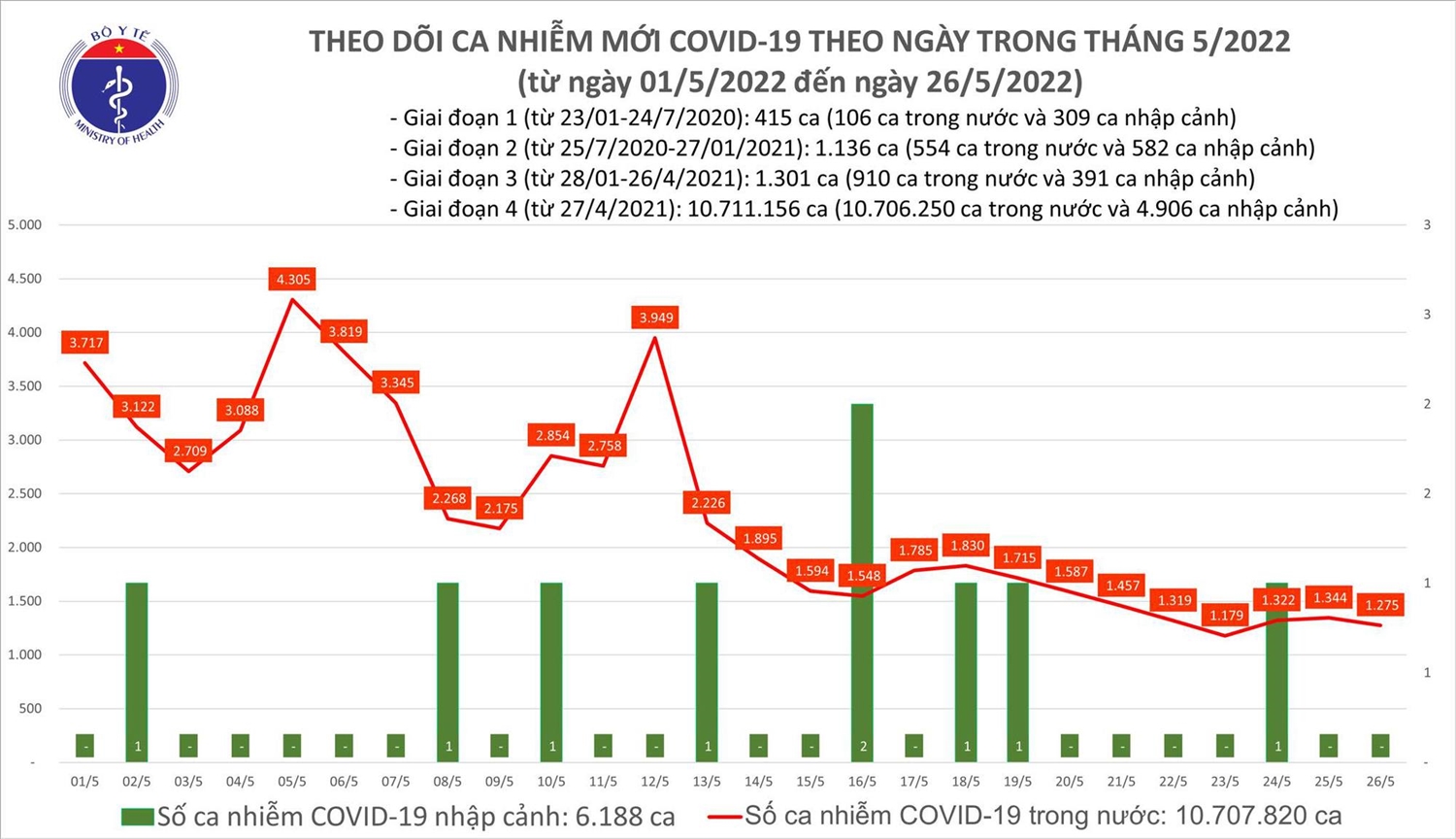 Biểu đồ ca mắc COVID-19 tại Việt Nam đến chiều ngày 26/5