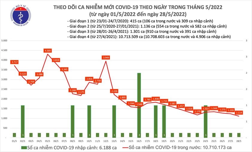 Biểu đồ số ca mắc COVID-19 tại Việt Nam đến chiều ngày 28/5/2022