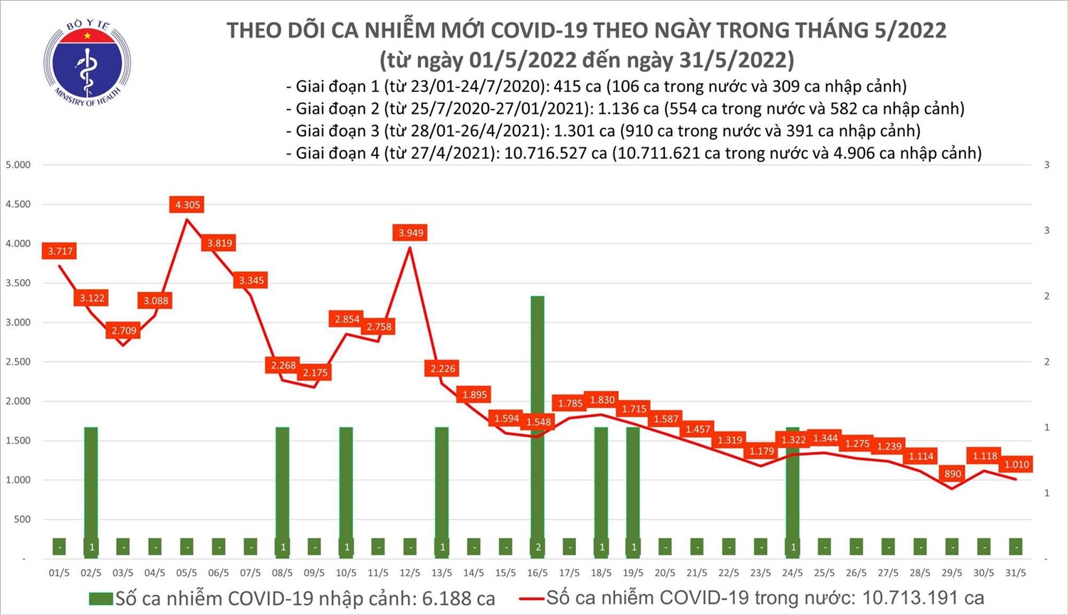Biểu đồ số ca mắc COVID-19 tại Việt Nam đến ngày 31/5
