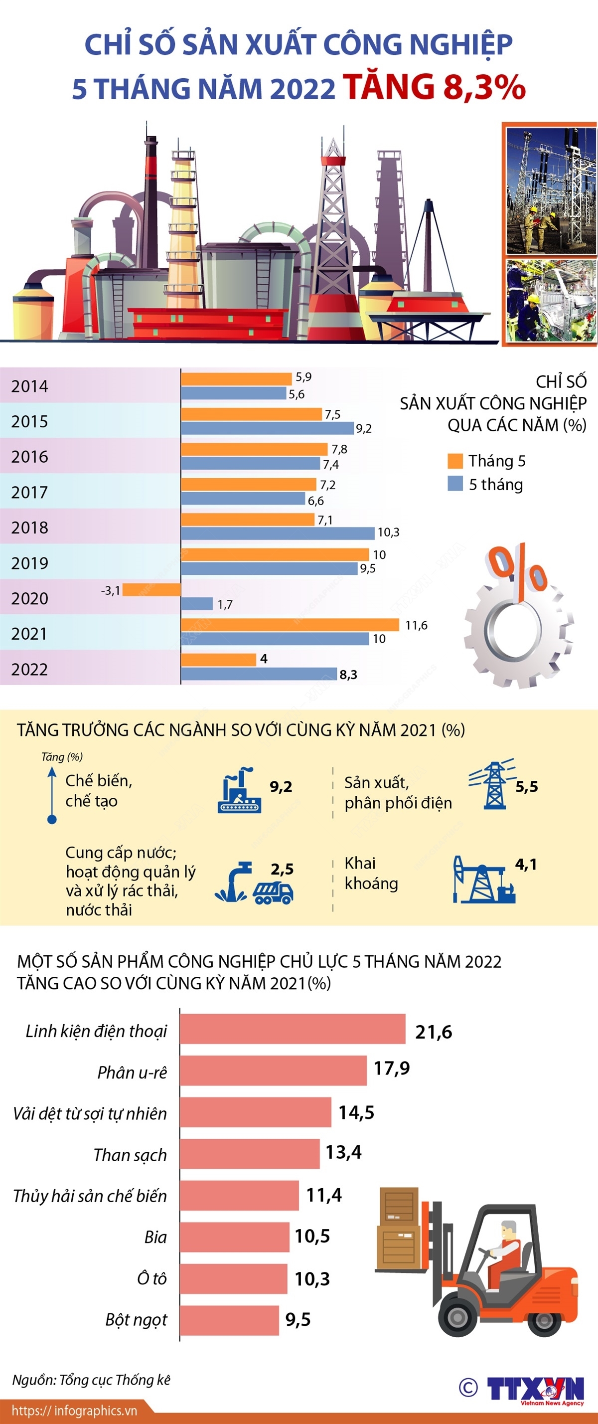 Chỉ số sản xuất công nghiệp 5 tháng năm 2022 tăng 8,3%