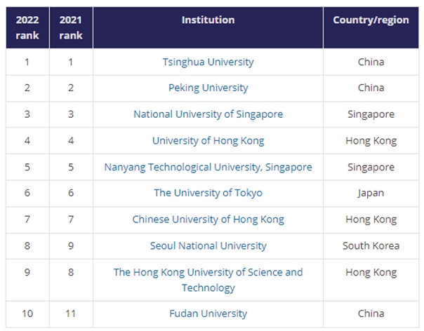 10 cơ sở giáo dục đại học hàng đầu trong Bảng xếp hạng THE châu Á 2022