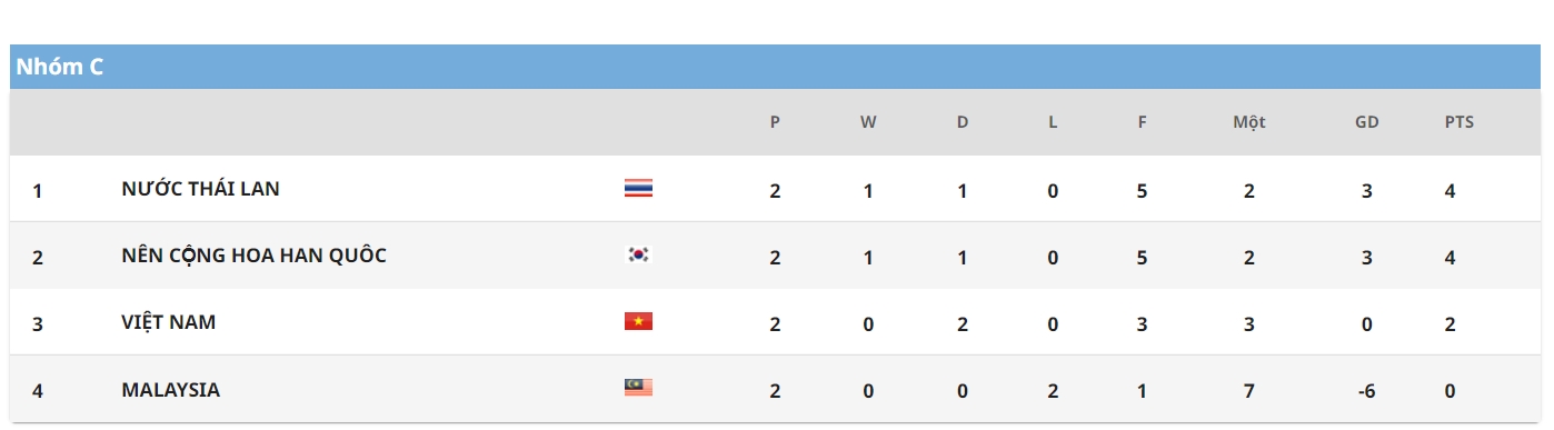 Kết quả hiện tại của bảng C Vòng Chung kết U23 Châu Á 2022