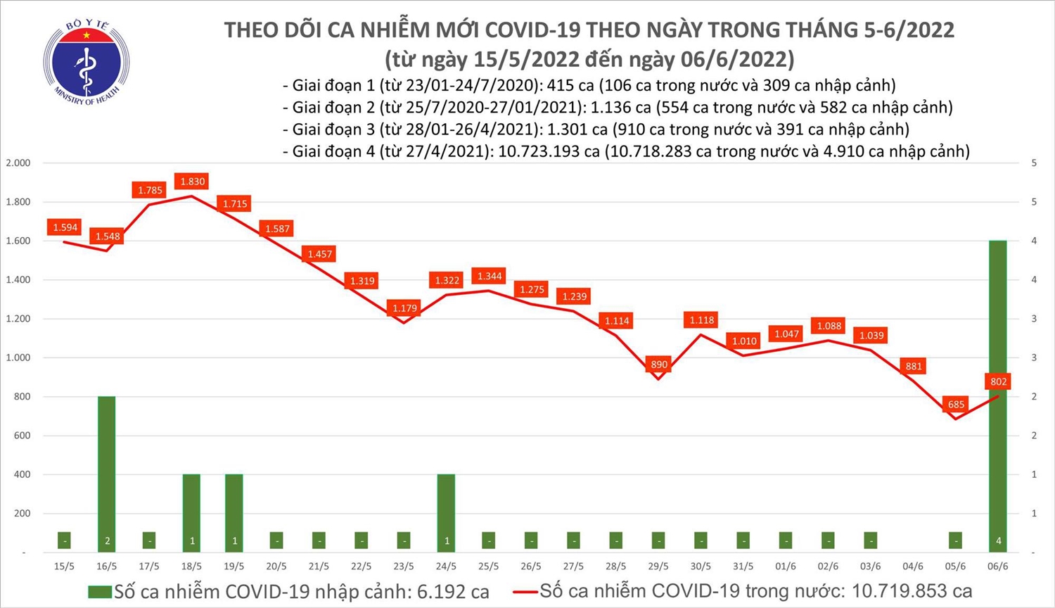 Biểu đồ số ca mắc COVID-19 tại Việt Nam đến chiều ngày 6/6