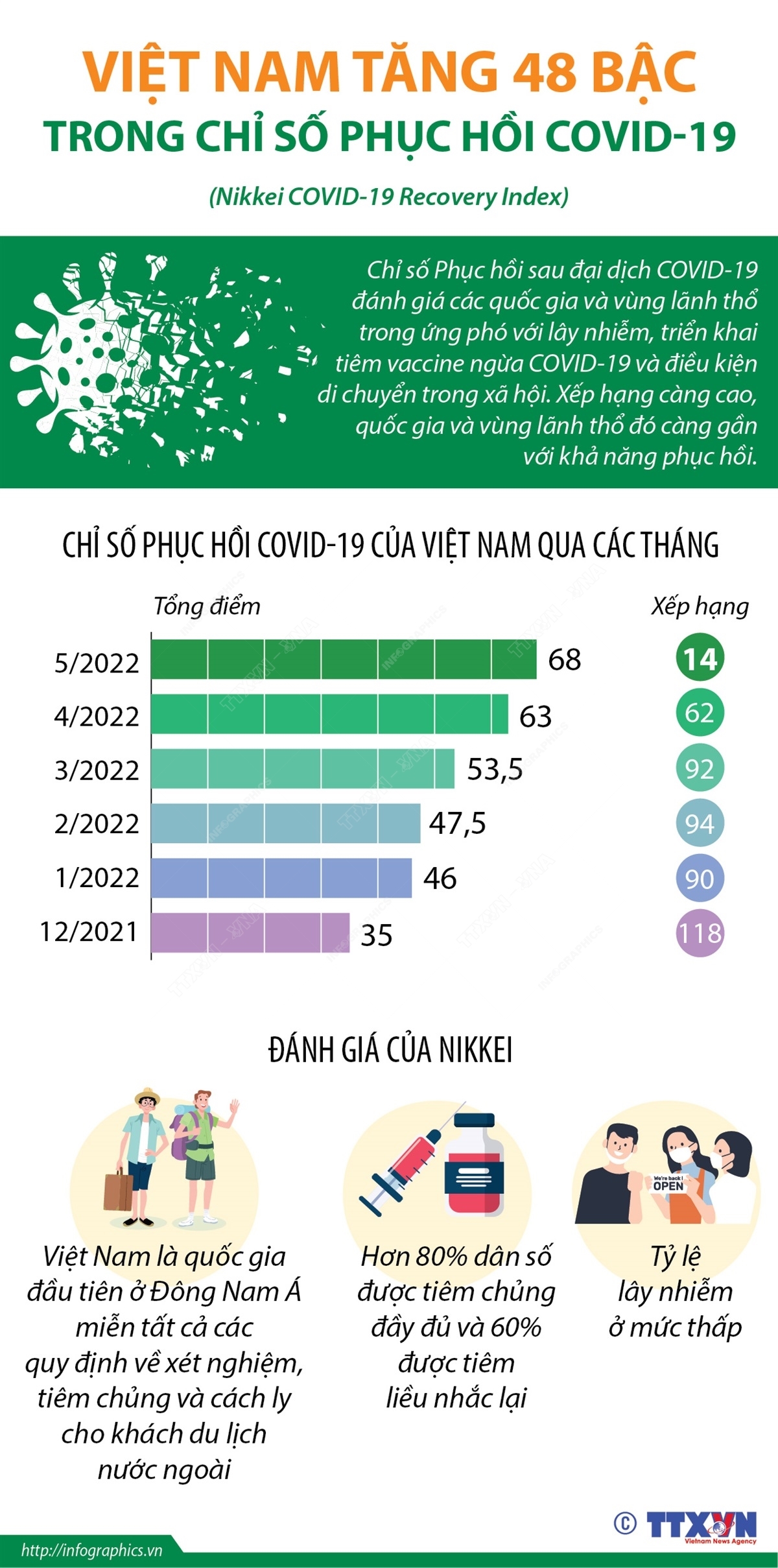 Việt Nam tăng 48 bậc trong Chỉ số Phục hồi COVID-19