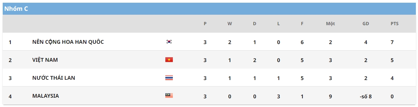 Kết quả bảng C VCK U23 Châu Á 2022 sau 3 lượt trận