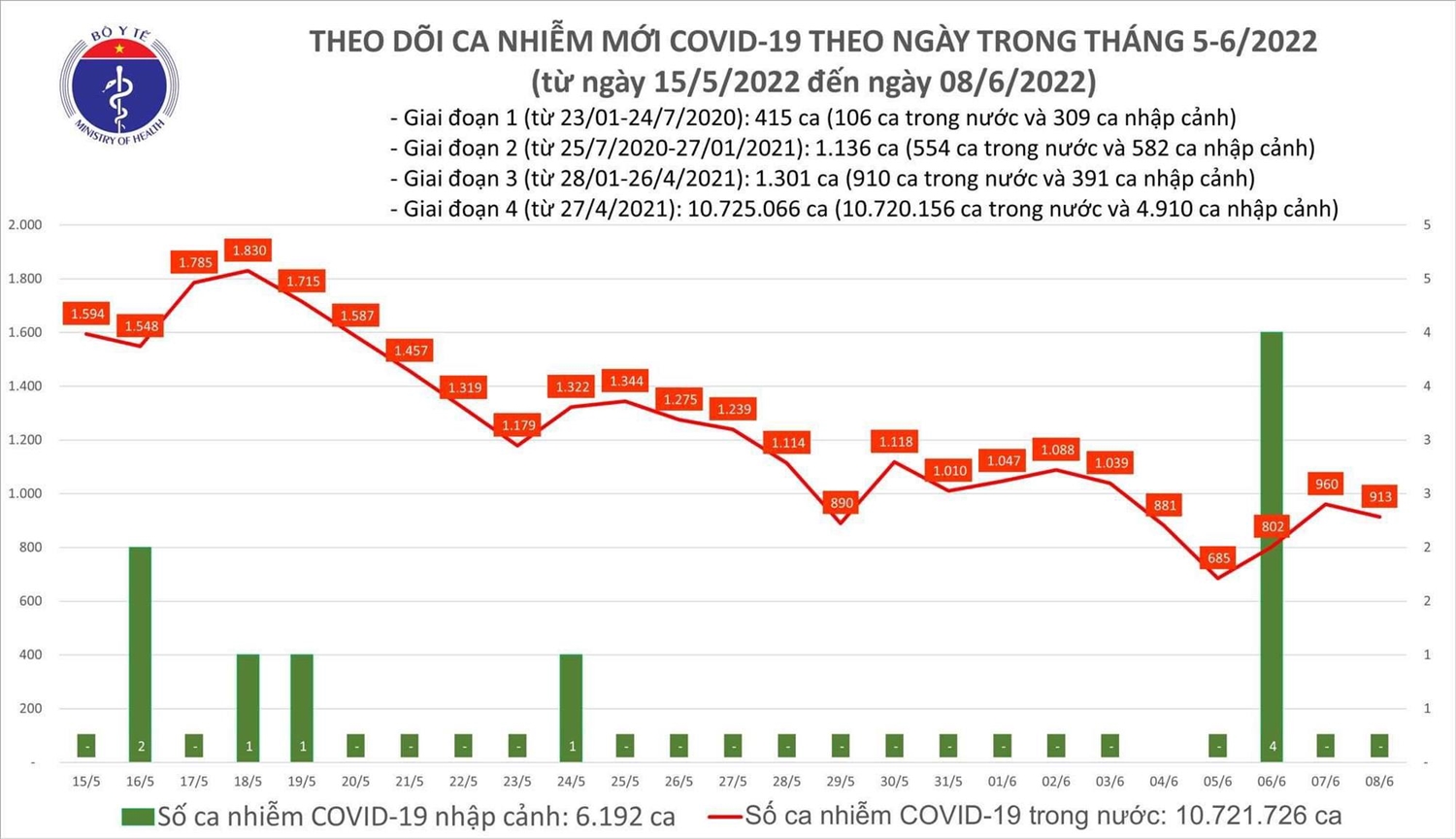 Biểu đồ số ca mắc COVID-19 tại Việt Nam đến chiều ngày 8/6