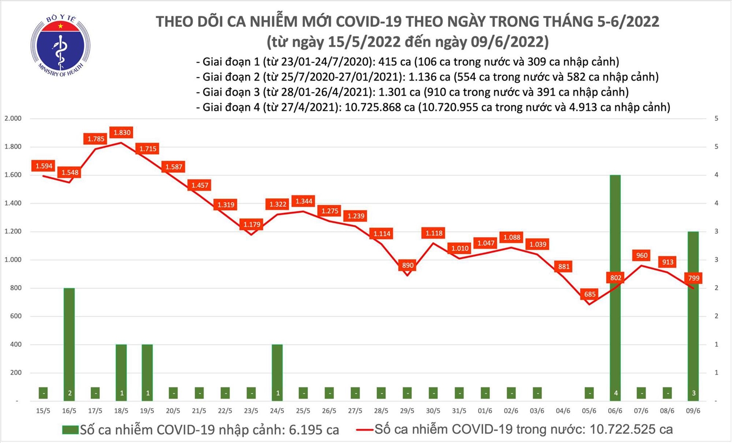 Biểu đồ số ca mắc COVID-19 tại Việt Nam đến chiều ngày 9/6