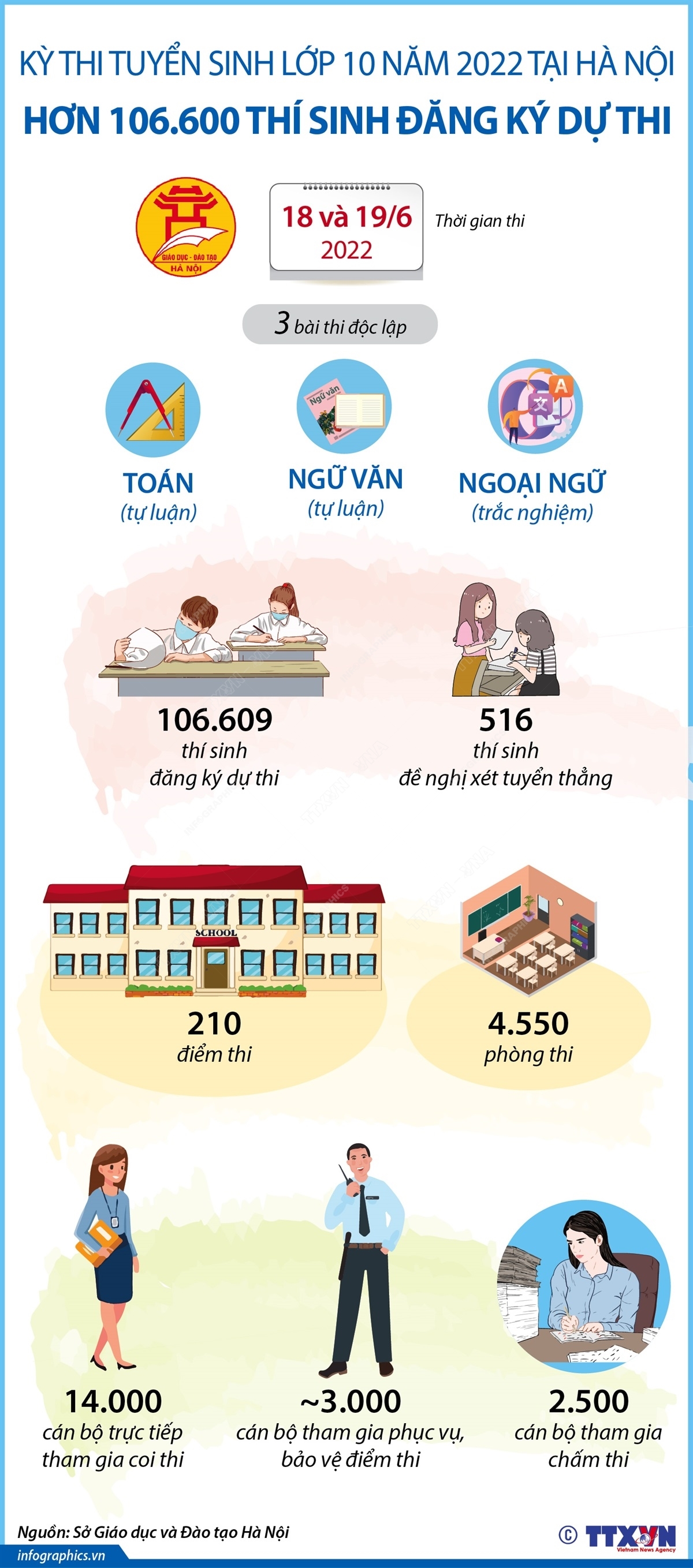 Hà Nội: Trên 106.600 thí sinh đăng ký dự thi tuyển sinh vào lớp 10 năm học 2022-2023