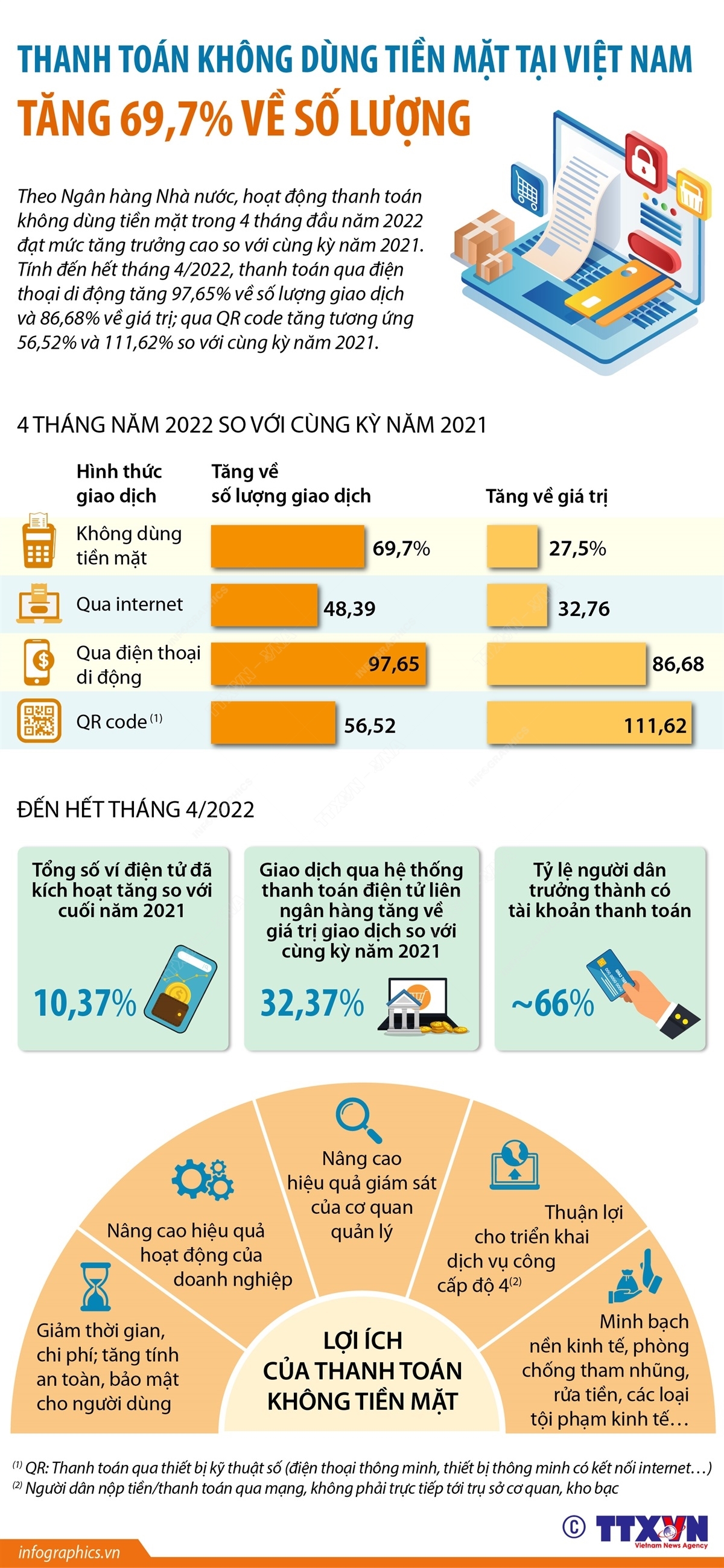 Thanh toán không dùng tiền mặt tại Việt Nam tăng 69,7% về số lượng