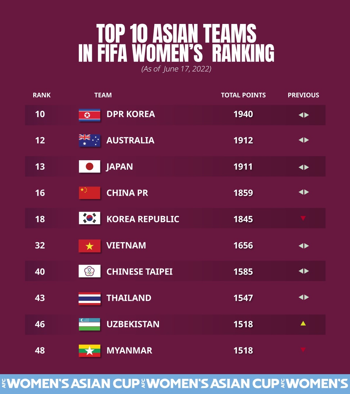 Bảng xếp hạng tháng 6 của các đội tuyển hàng đầu châu Á