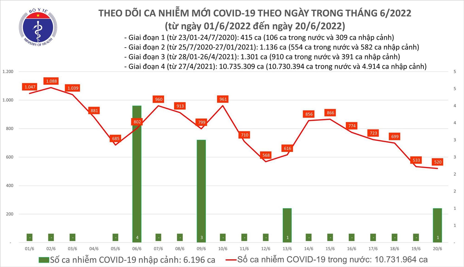 Biểu đồ số ca mắc COVID-19 tại Việt Nam đến chiều ngày 20/6