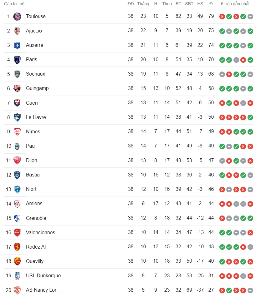 Bảng xếp hạng Ligue 2 mùa giải 2021-2022