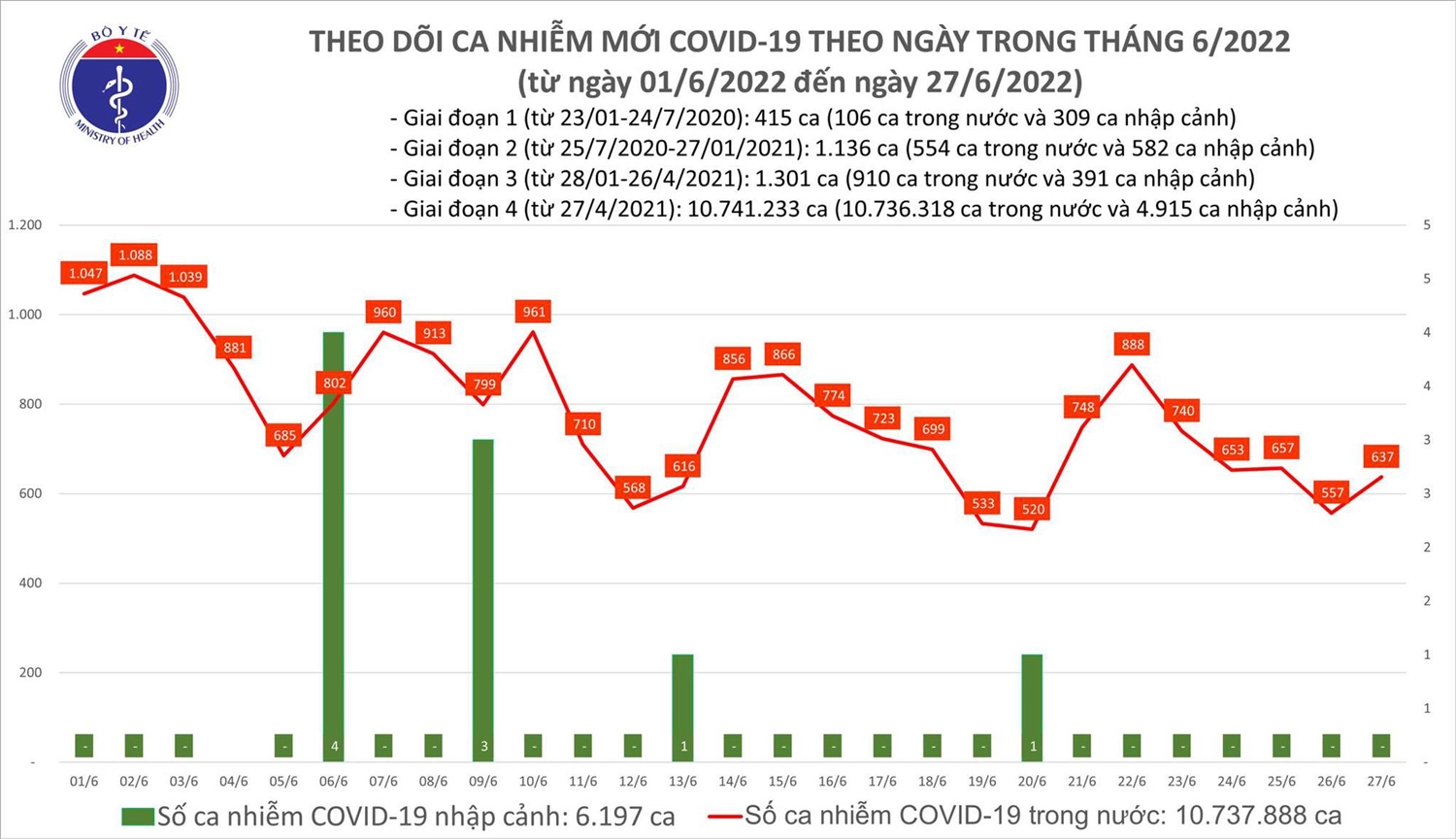 Biểu đồ mắc COVID-19 tại Việt Nam đến ngày 27/6