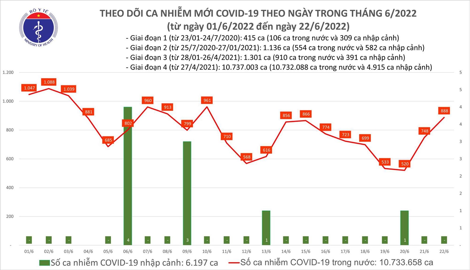 Biểu đồ số ca mắc COVID-19 tại Việt Nam đến ngày 22/6