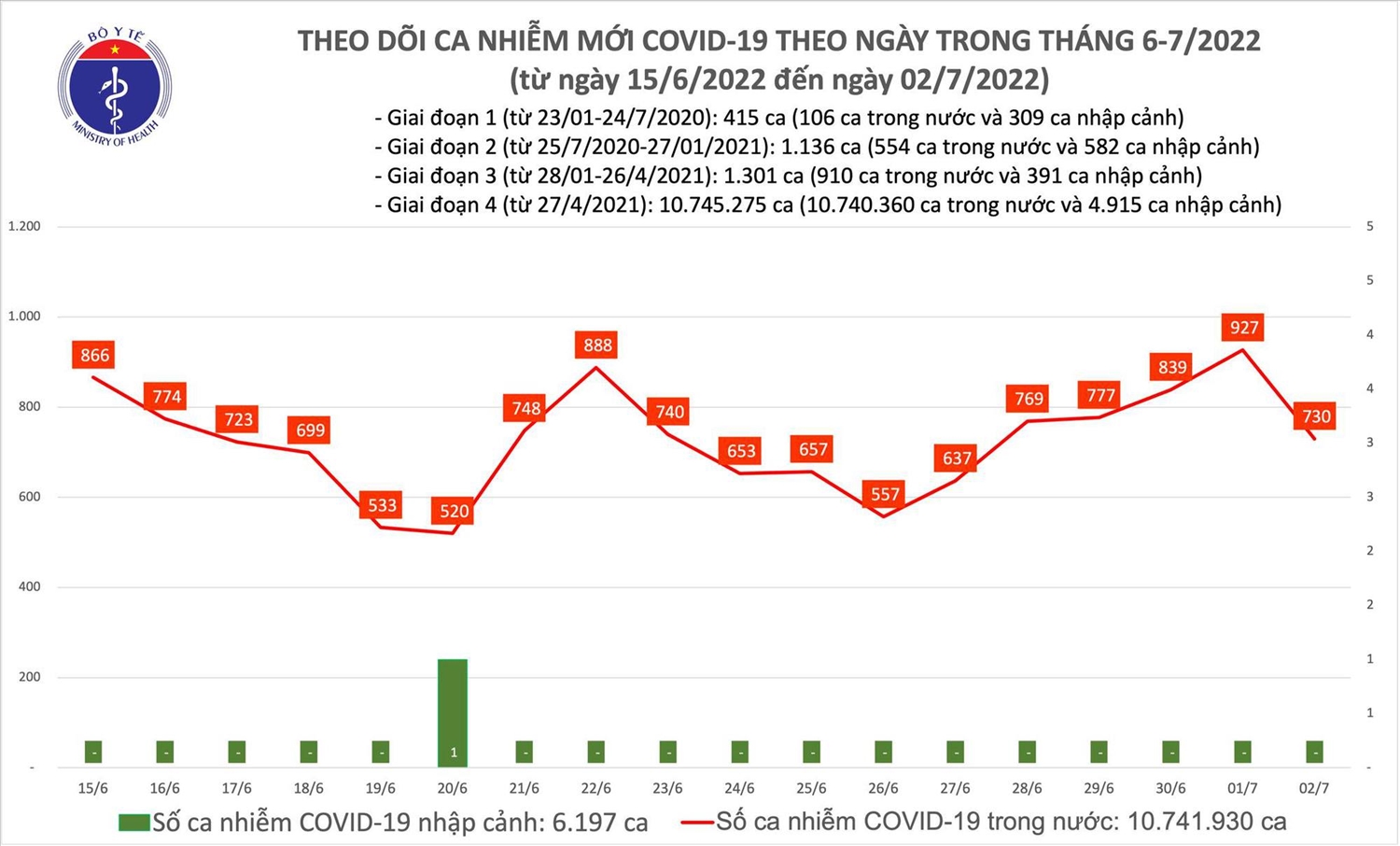 Biểu đồ số ca COVID-19 từ ngày 15/6/2022 đến nay ở nước ta