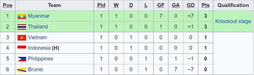 Bảng A giải vô địch U19 Đông Nam Á 2022 sau 1 lượt trận 