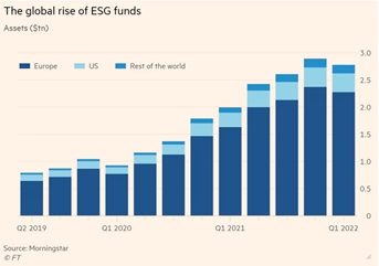 Tài sản của các quỹ đầu tư ESG trên toàn cầu gia tăng. Nguồn: Morningstar