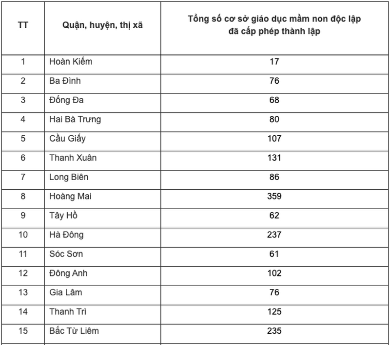 Công khai 2.461 cơ sở mầm non độc lập đã được cấp phép tại Hà Nội 1