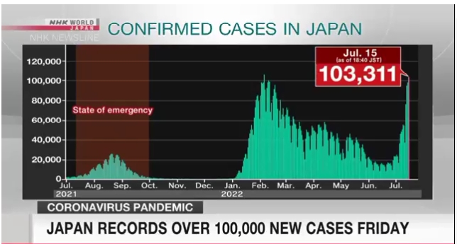 Nhật Bản ngày 15/7 ghi nhận số ca mắc mới COVID-19 vượt mốc 100.000 ca lần đầu tiên kể từ đầu tháng 2 năm nay (Ảnh: NHK)