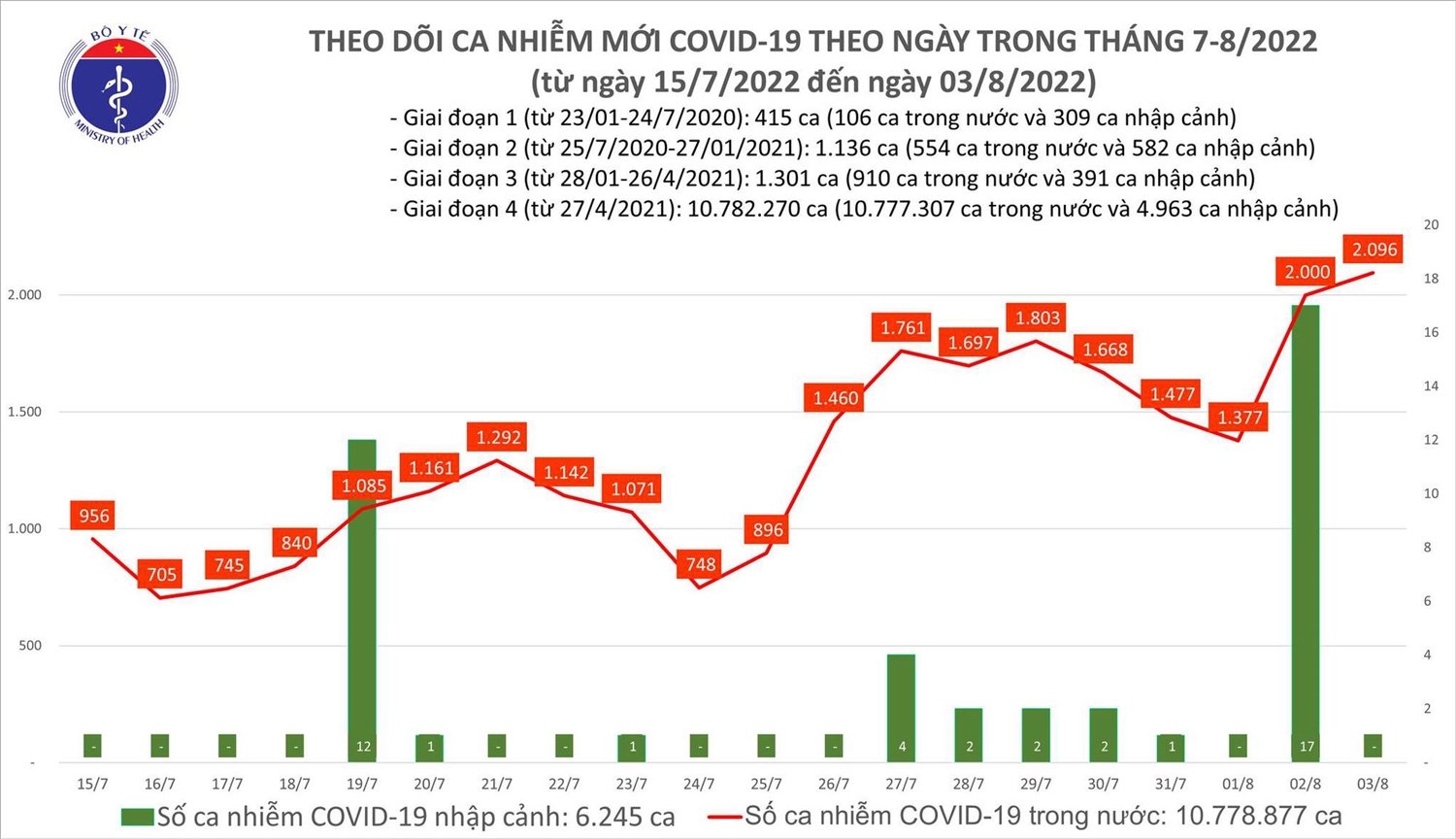 Ngày 3/8: Việt Nam có gần 2.100 ca COVID-19