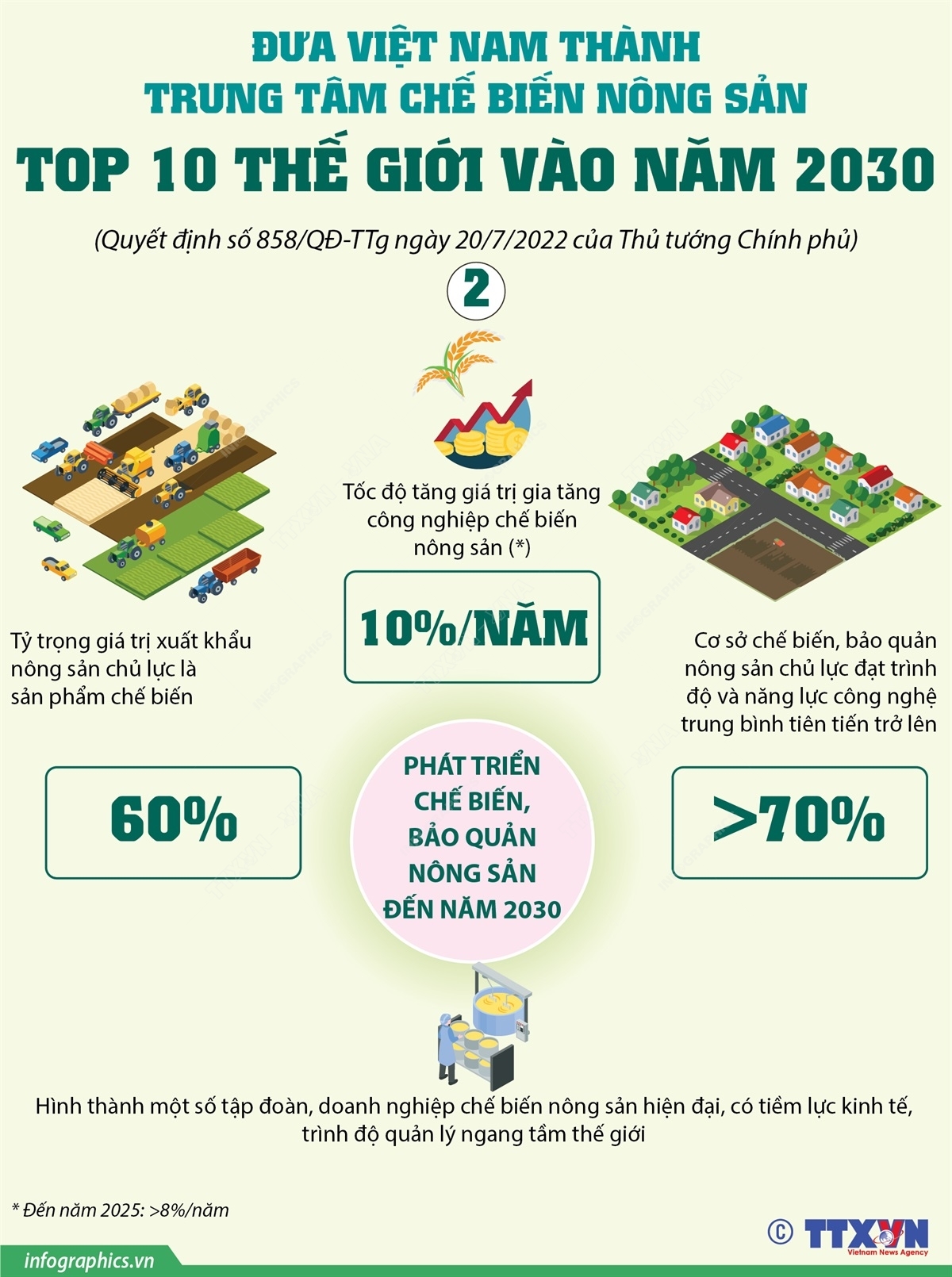 Đưa Việt Nam thành trung tâm chế biến nông sản top 10 thế giới vào năm 2030 1