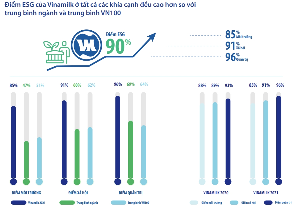 Năm 2021, Vinamilk tiếp tục giữ vững vị trí trong top 20 cổ phiếu xanh VNSI (liên tục tính từ năm 2017), với tổng điểm ESG đánh giá đạt 90%