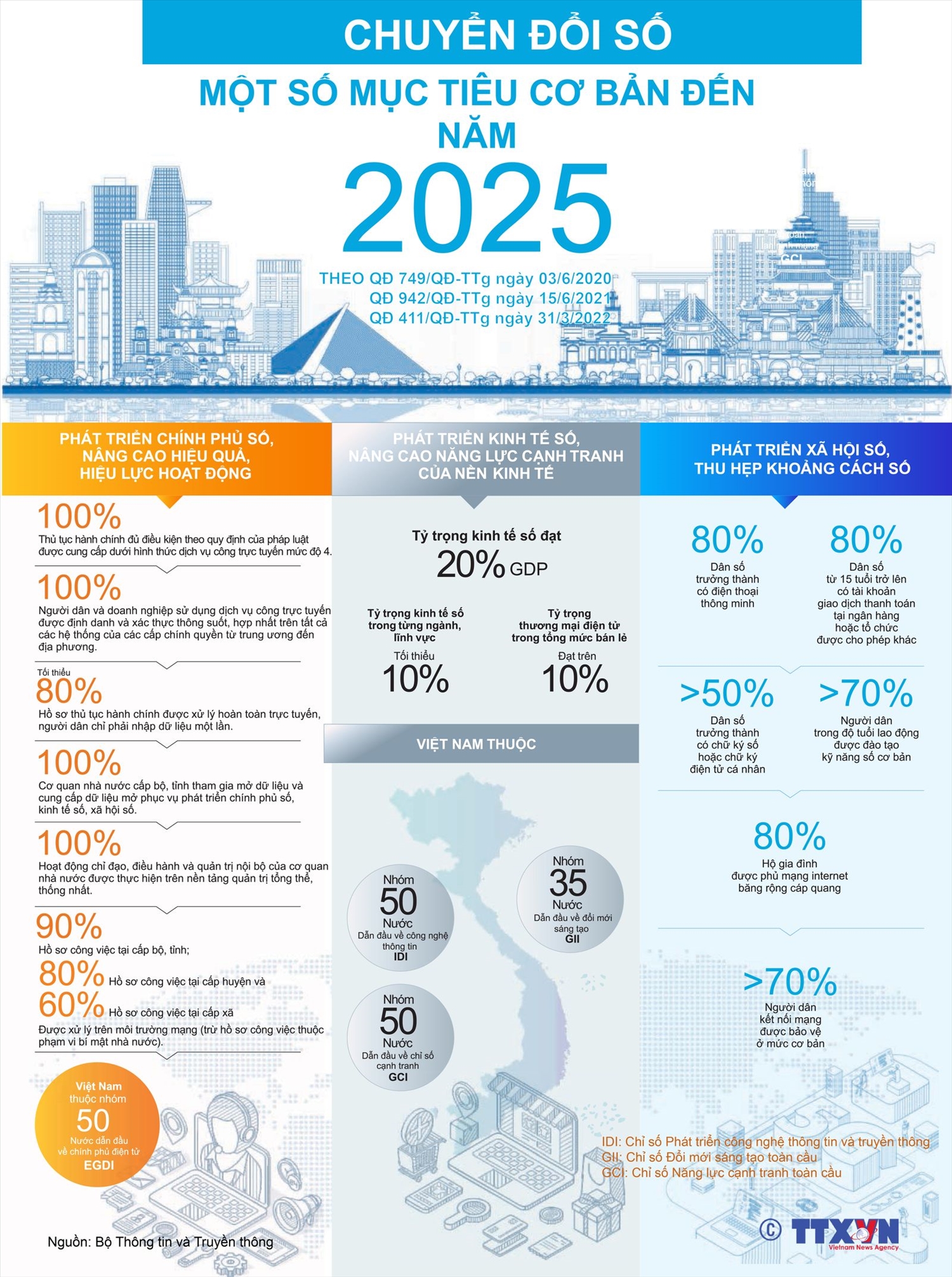 Một số mục tiêu cơ bản của chuyển đổi số quốc gia đến năm 2025