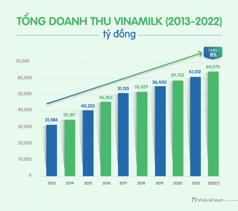 (chuyên đề) Vinamilk - 10 năm liền góp mặt trong top 50 doanh nghiệp niêm yết tốt nhất của Forbes Việt Nam 2