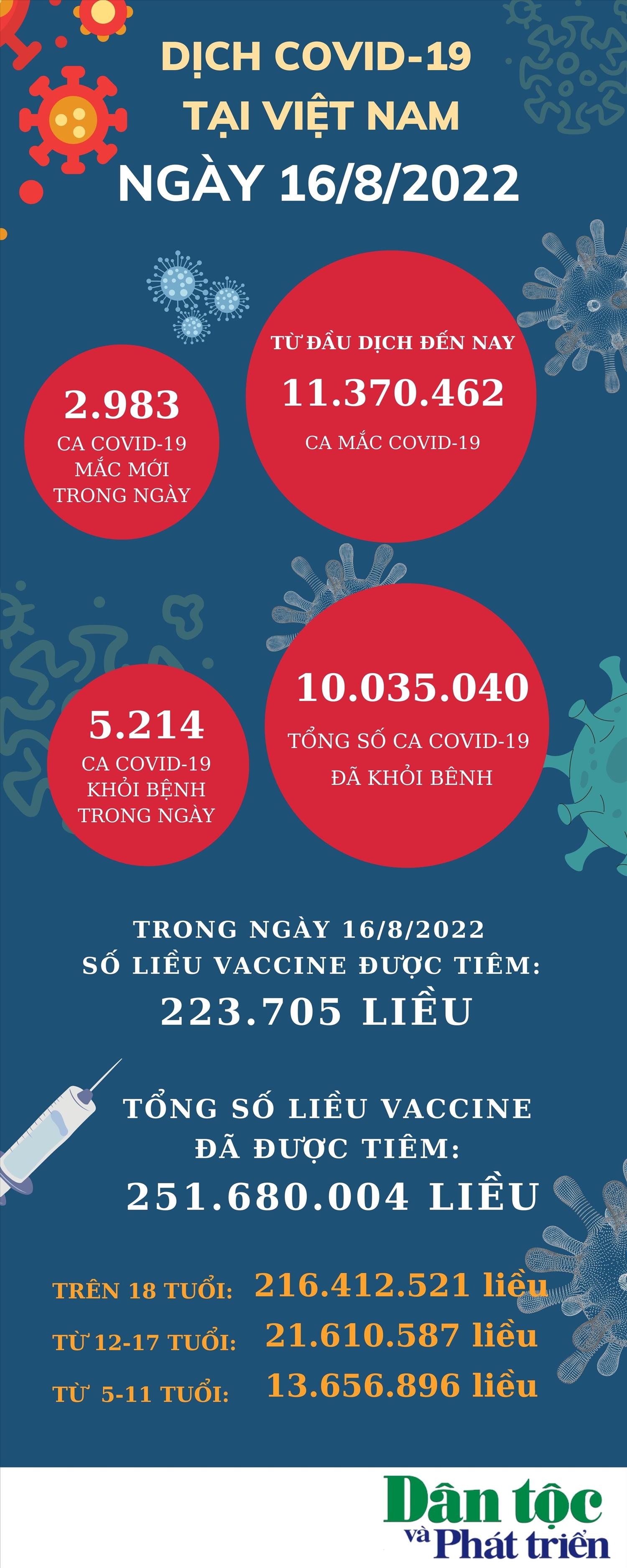 Ngày 16/8: Việt Nam có 2.983 ca mắc COVID-19 và 5.214 ca khỏi bệnh