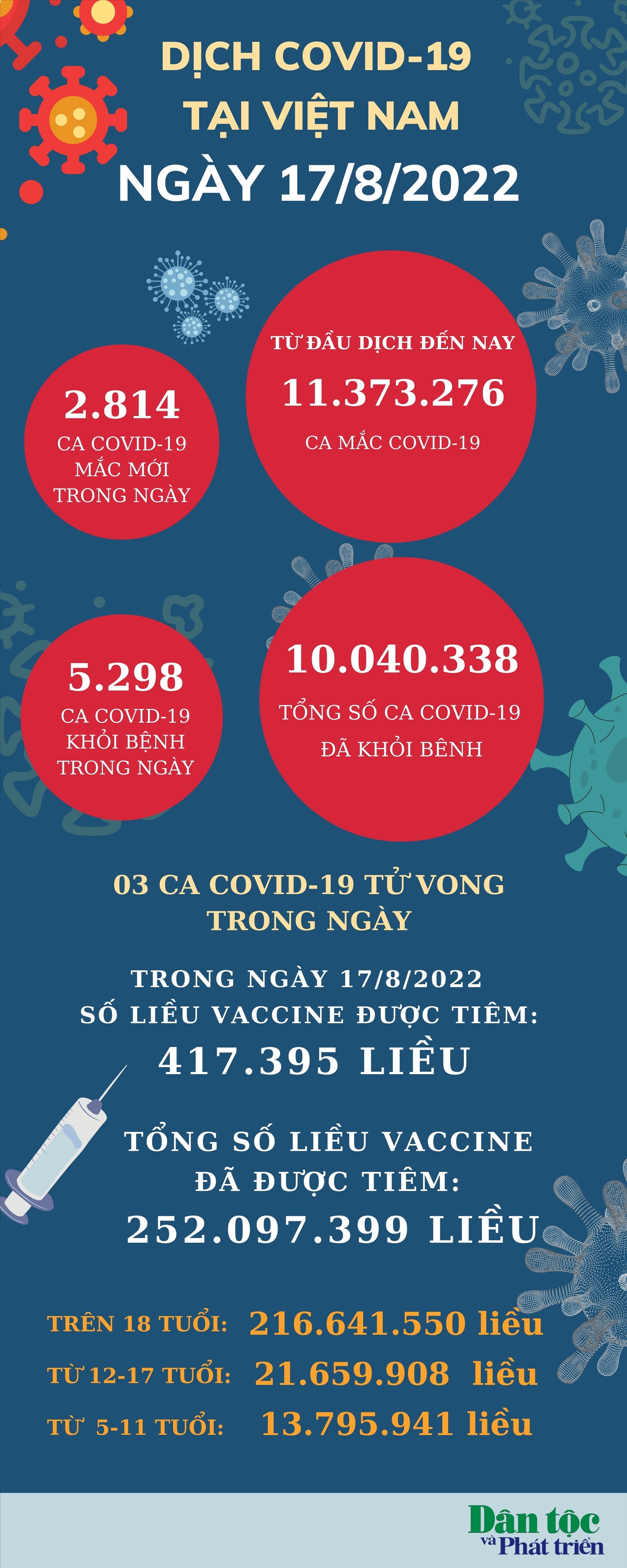 Ngày 17/9: Việt Nam có 2.814 ca mắc COVID-19 và 5.298 ca khỏi bệnh