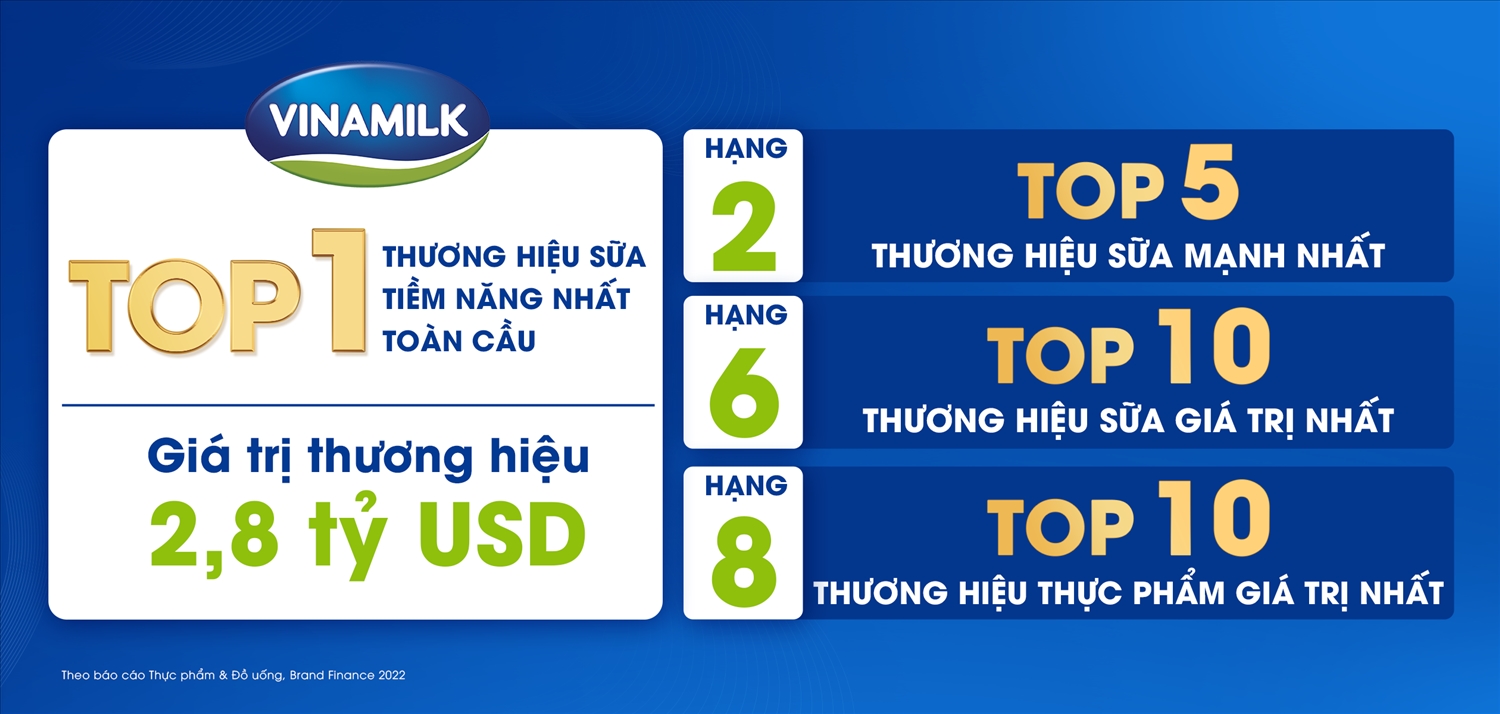 (chuyên đề) Vinamilk được đánh giá là thương hiệu sữa tiềm năng nhất toàn cầu theo báo cáo Brand Finance 1