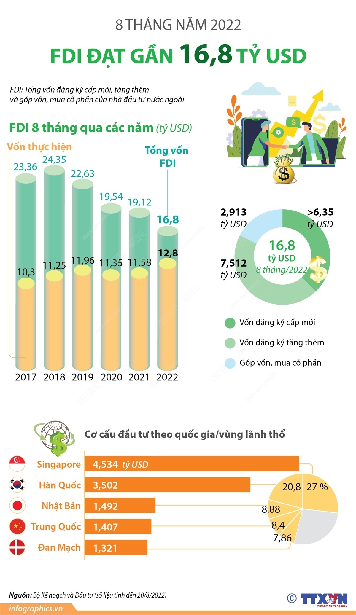 8 tháng, Việt Nam thu hút gần 16,8 tỷ USD vốn FDI