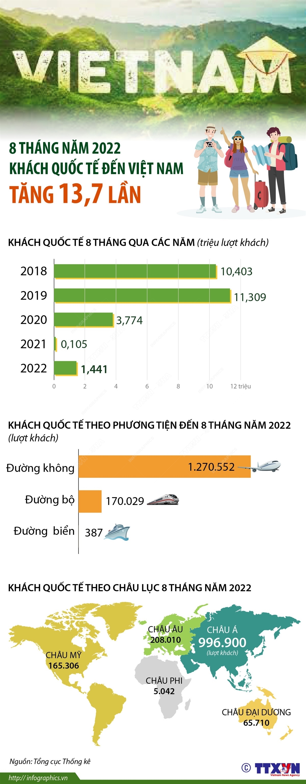 8 tháng qua, khách quốc tế đến Việt Nam tăng 13,7 lần
