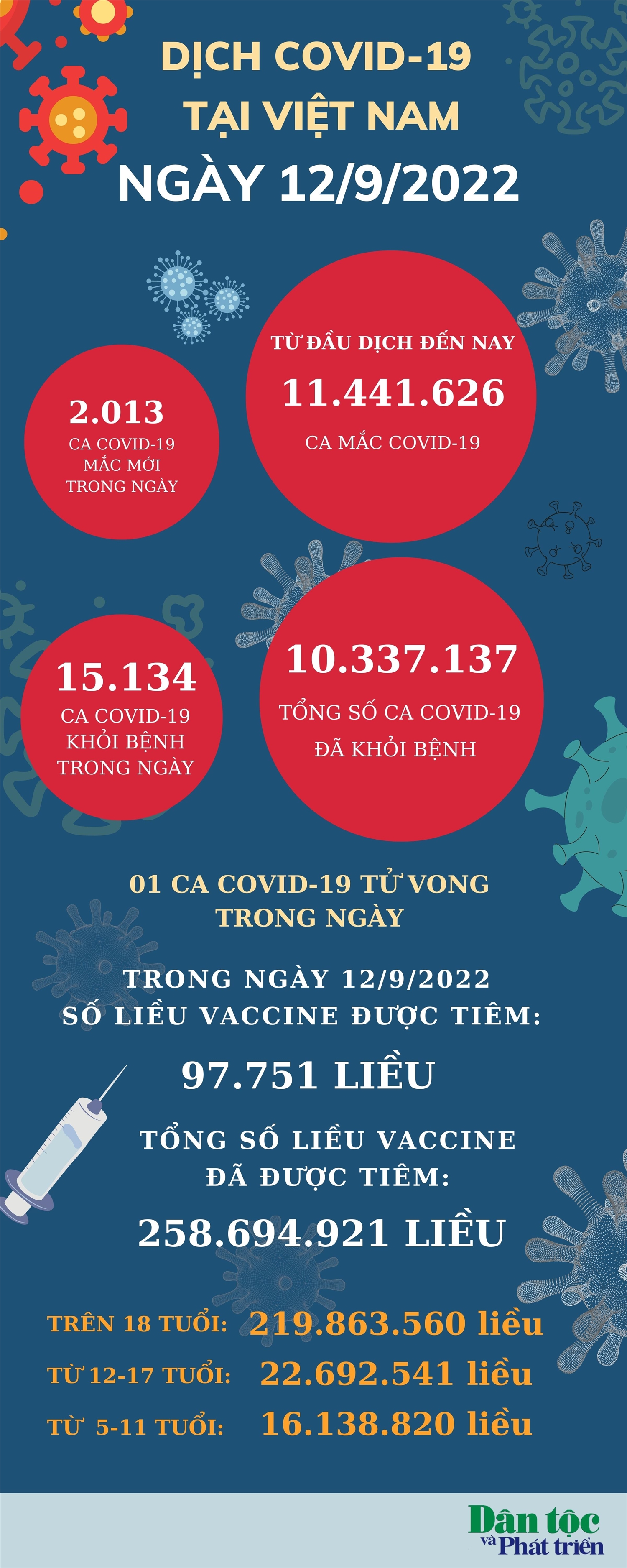 Ngày 12/9: Việt Nam có 2.013 ca mắc COVID-19 và 15.134 ca khỏi bệnh
